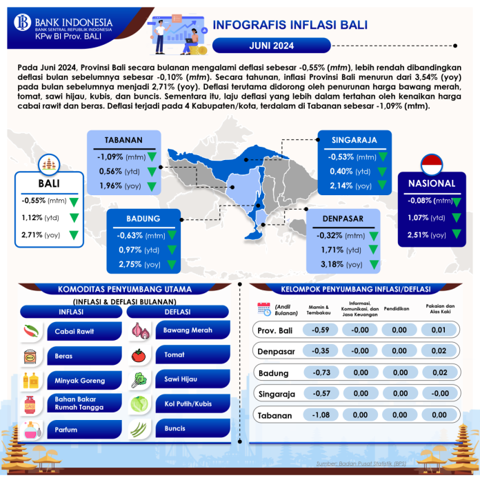 Stabilitas Inflasi Bali Terjaga di Tengah Dinamika Pasar Juni 2024