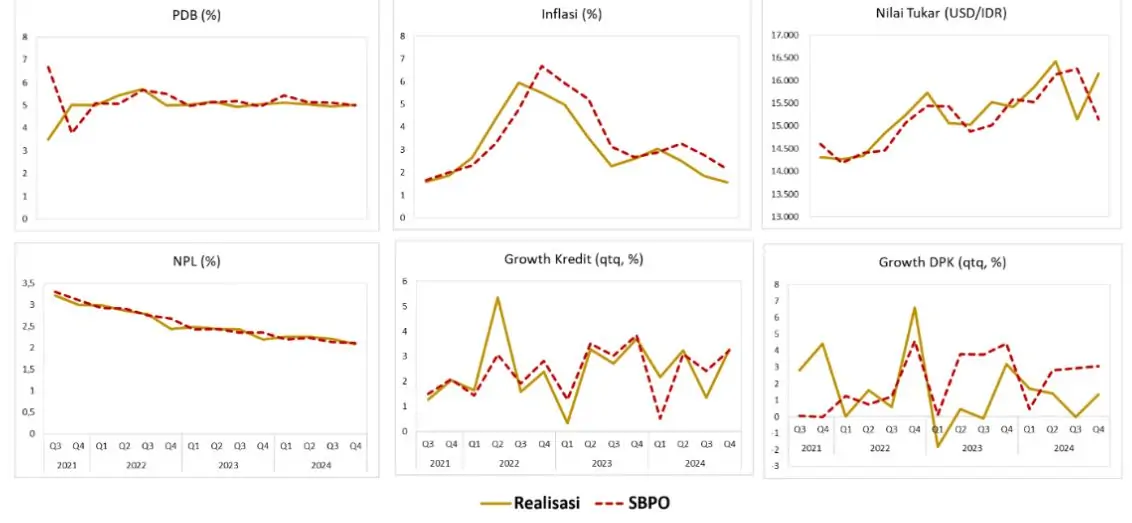 SBPO OJK Tunjukkan Optimisme Perbankan di Tengah Ketidakpastian Global