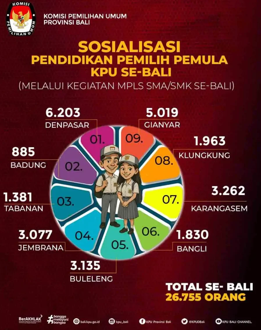 Komisi Pemilihan Umum (KPU) Provinsi Bali menggelar rapat evaluasi guna mengkaji pelaksanaan sosialisasi pendidikan pemilih pemula yang telah dilakukan selama kegiatan Masa Pengenalan Lingkungan Sekolah (MPLS) di jenjang SMA/SMK se-Bali.