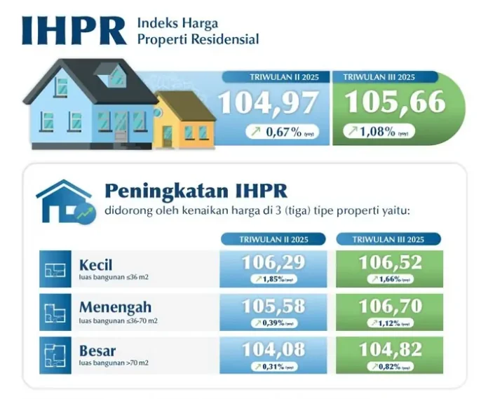 Peningkatan Harga Properti di Bali Terus Berlanjut Hingga Triwulan III 2025 Peningkatan Harga Properti di Bali Terus Berlanjut Hingga Triwulan III 2025