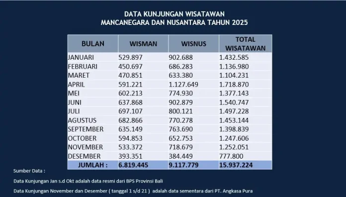 Data resmi menunjukkan kunjungan wisatawan ke Bali hingga 22 Desember 2025 mencapai 15,9 juta orang, dengan 6,8 juta wisatawan mancanegara dan 9,1 juta wisatawan domestik.