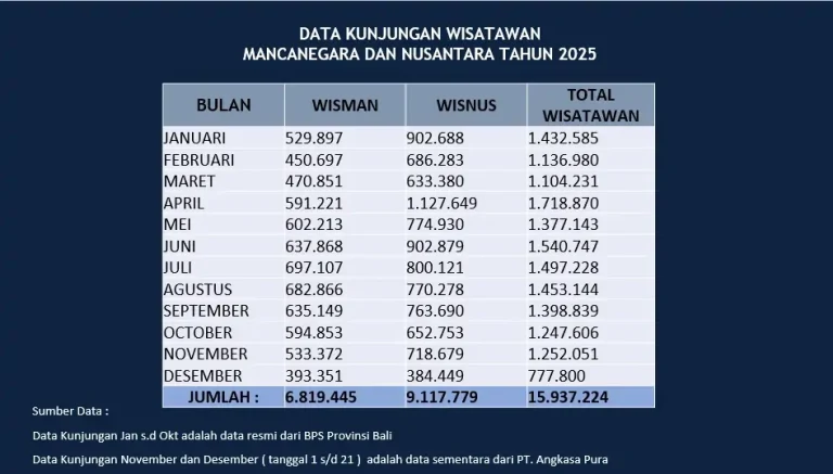 Data resmi menunjukkan kunjungan wisatawan ke Bali hingga 22 Desember 2025 mencapai 15,9 juta orang, dengan 6,8 juta wisatawan mancanegara dan 9,1 juta wisatawan domestik.