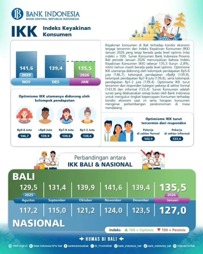 Survei BI Bali Januari 2026, IKK Masih Berada pada Level Optimis Survei BI Bali Januari 2026, IKK Masih Berada pada Level Optimis