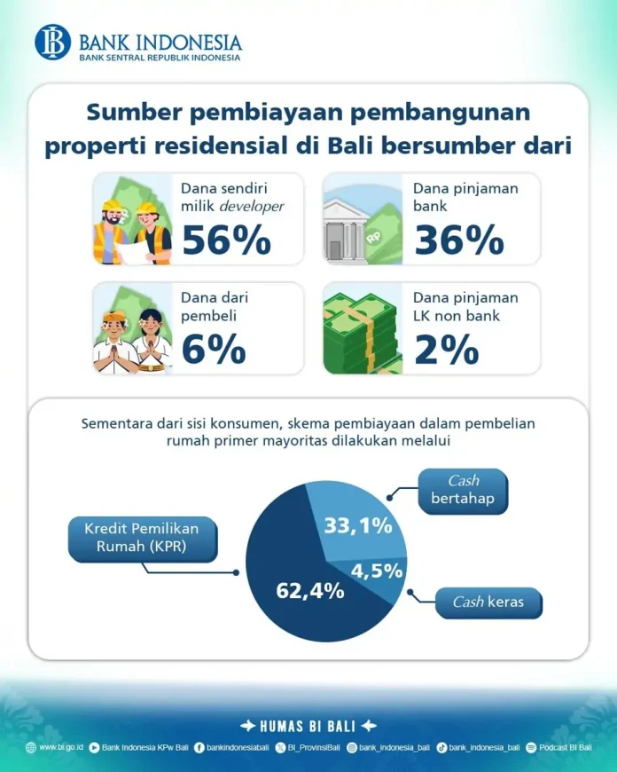 Hasil Survei Harga Properti Residensial (SHPR) Bank Indonesia Provinsi Bali mengindikasikan harga properti residensial di pasar primer pada triwulan IV 2025 tetap solid. Hasil Survei Harga Properti Residensial (SHPR) Bank Indonesia Provinsi Bali mengindikasikan harga properti residensial di pasar primer pada triwulan IV 2025 tetap solid.