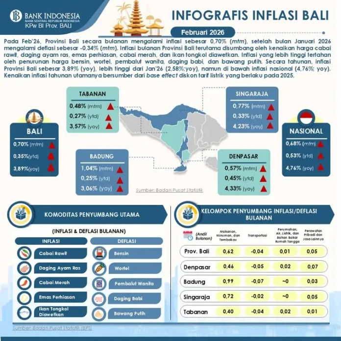 Berdasarkan rilis BPS Provinsi Bali tanggal 2 Maret 2026 mencatatkan bahwa Provinsi Bali pada Februari 2026 mengalami inflasi sebesar 0,70%