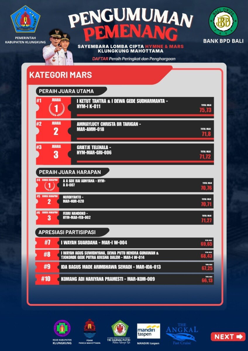 21 Karya Masuk Sayembara Hymne dan Mars Klungkung Mahottama, Ini Daftar Pemenangnya