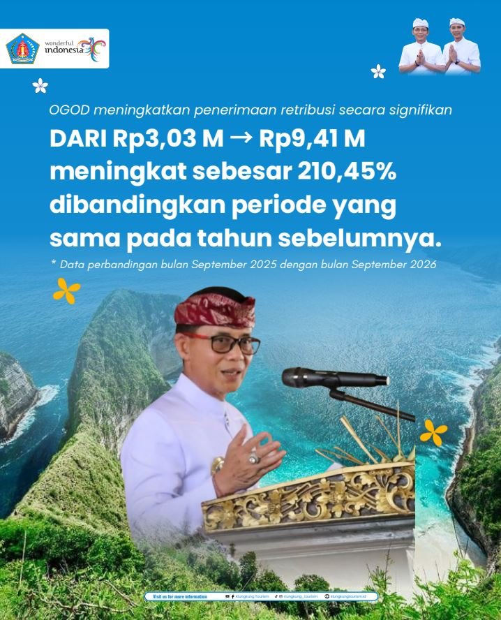Penerapan OGOD di Nusa Penida berhasil mendongkrak penerimaan retribusi pariwisata hingga 210,45 persen sekaligus meningkatkan kunjungan wisatawan secara signifikan. Penerapan OGOD di Nusa Penida berhasil mendongkrak penerimaan retribusi pariwisata hingga 210,45 persen sekaligus meningkatkan kunjungan wisatawan secara signifikan.
